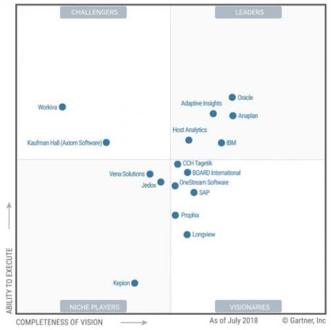 IBM Planning Analytics Positioned in Gartners 